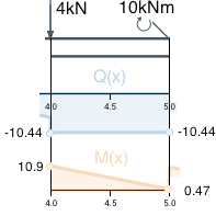 Segment C, boundary values
